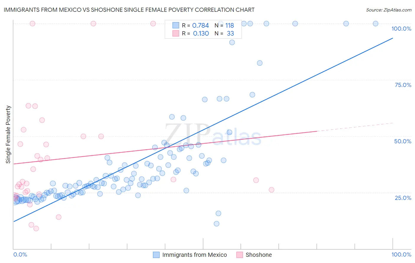 Immigrants from Mexico vs Shoshone Single Female Poverty