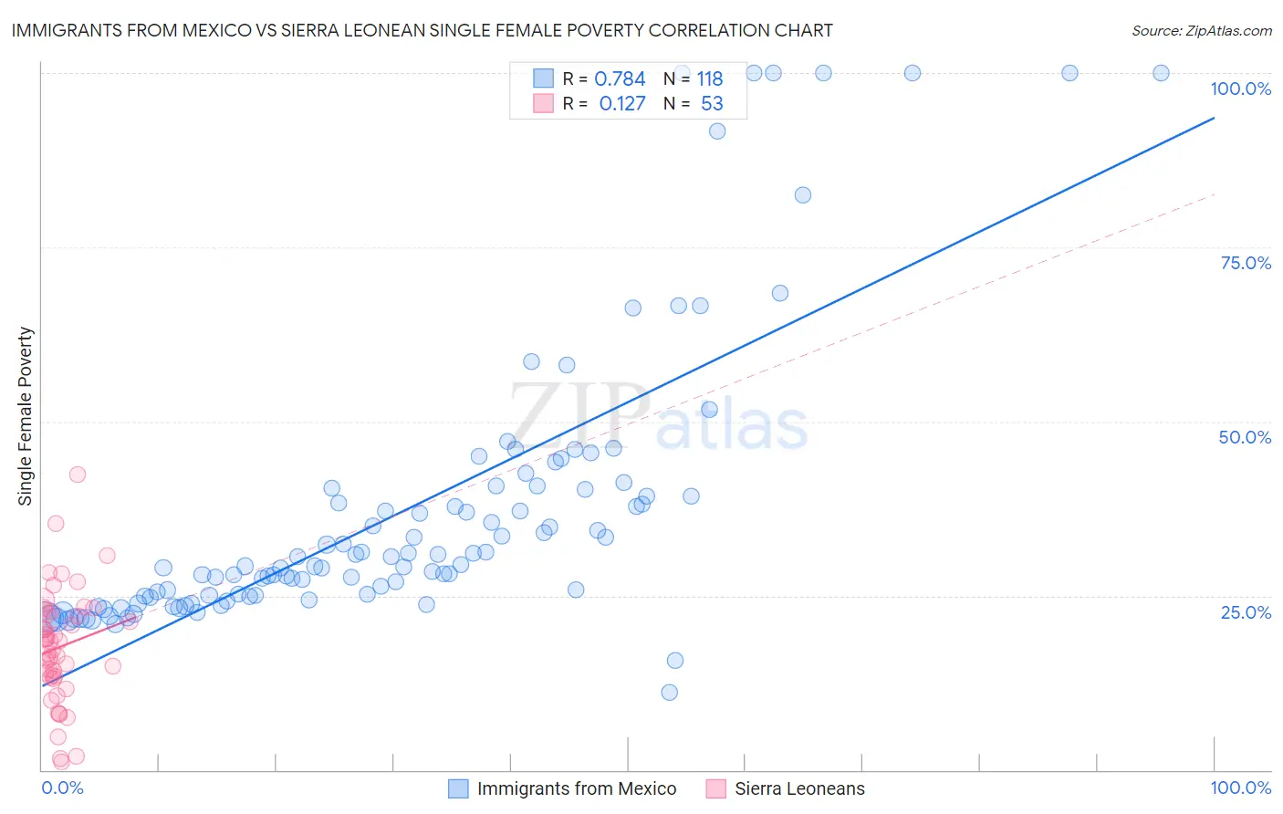 Immigrants from Mexico vs Sierra Leonean Single Female Poverty