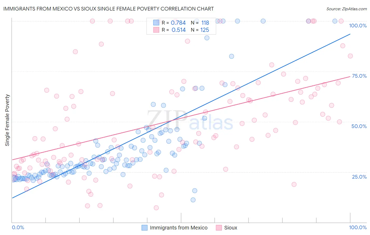 Immigrants from Mexico vs Sioux Single Female Poverty