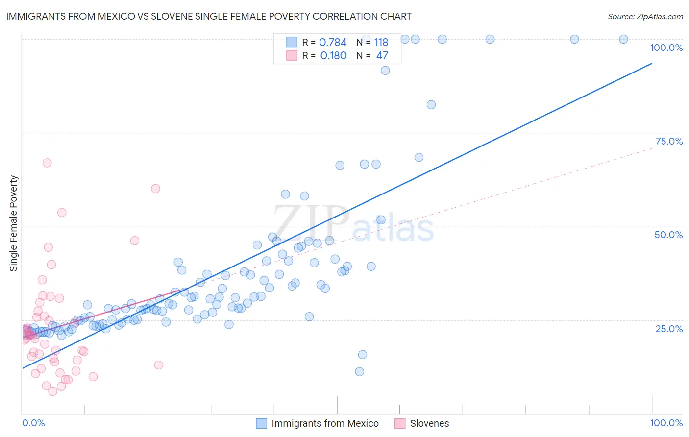 Immigrants from Mexico vs Slovene Single Female Poverty