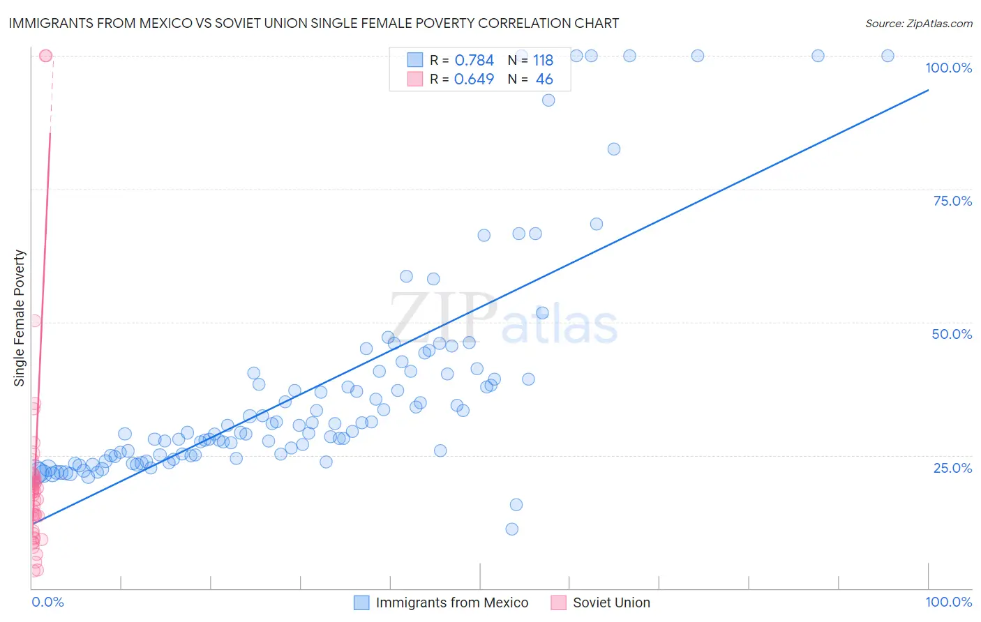 Immigrants from Mexico vs Soviet Union Single Female Poverty