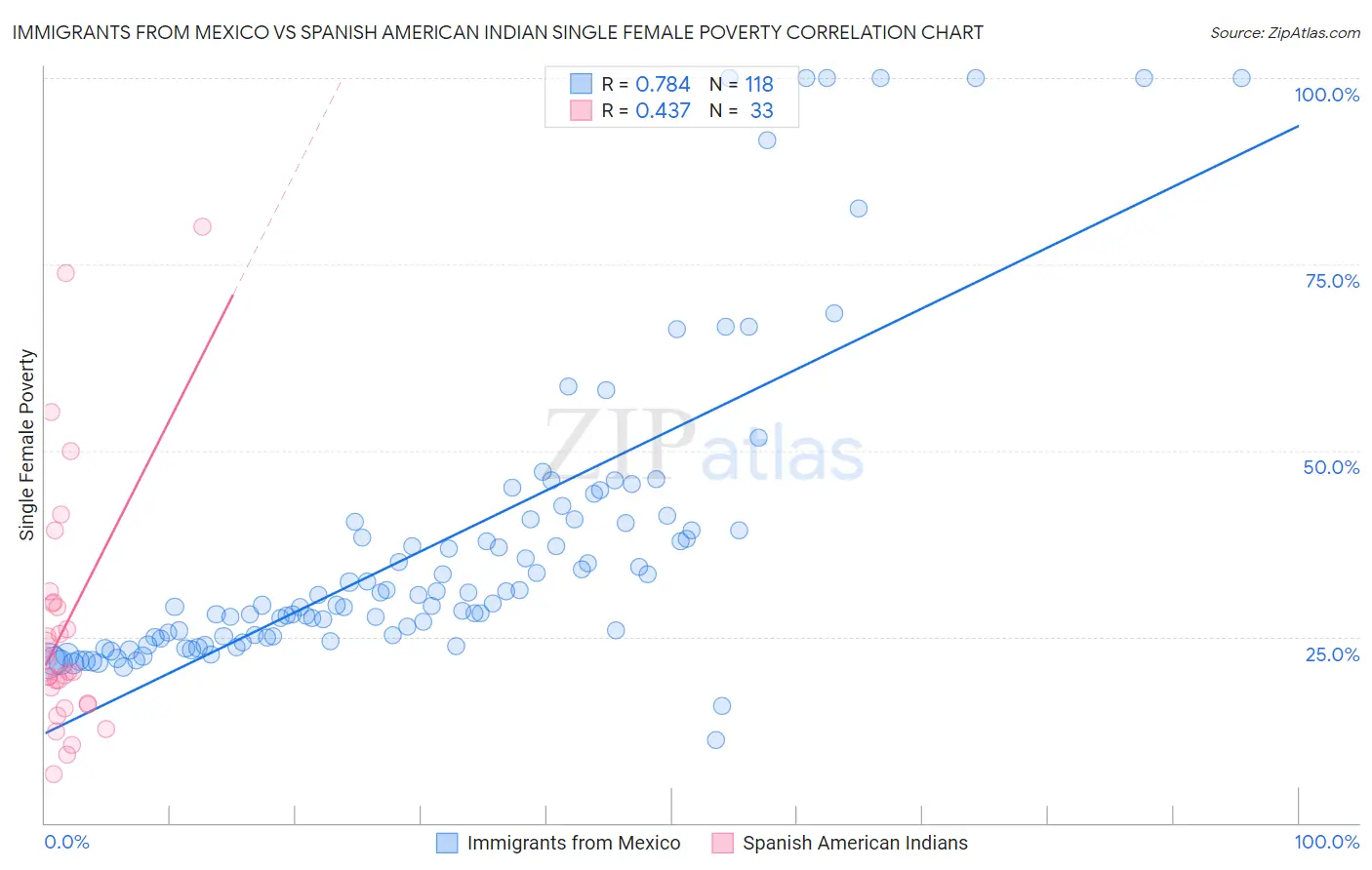 Immigrants from Mexico vs Spanish American Indian Single Female Poverty