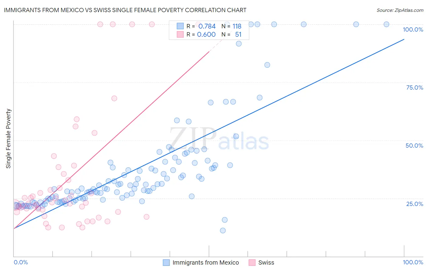 Immigrants from Mexico vs Swiss Single Female Poverty