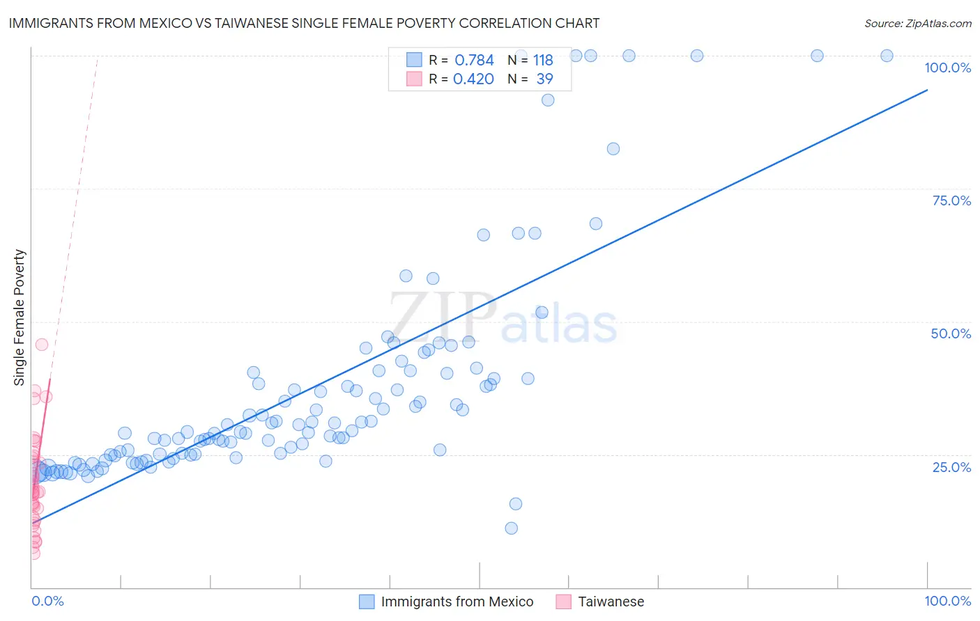 Immigrants from Mexico vs Taiwanese Single Female Poverty