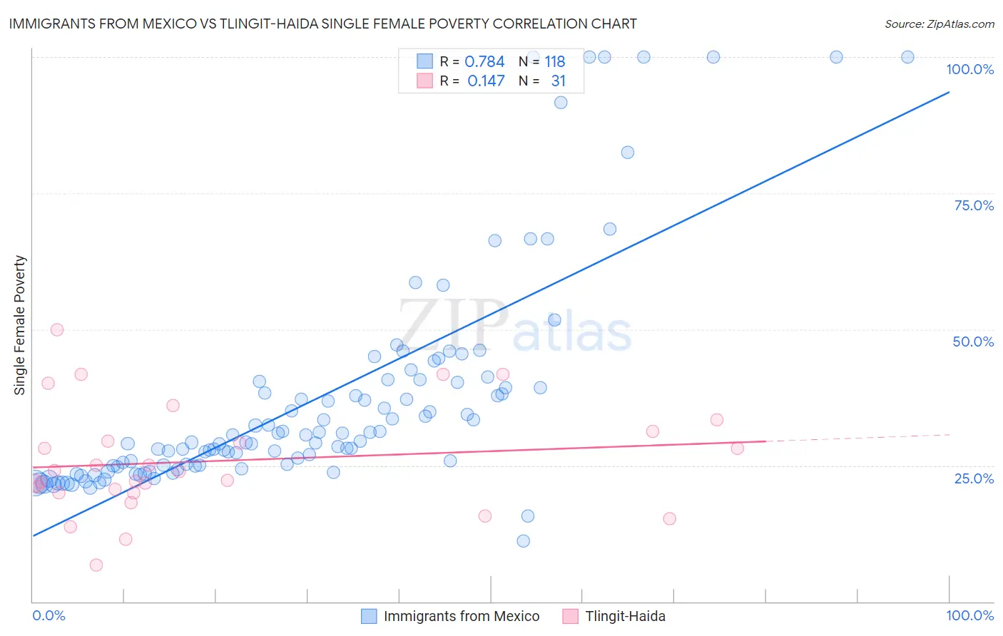 Immigrants from Mexico vs Tlingit-Haida Single Female Poverty