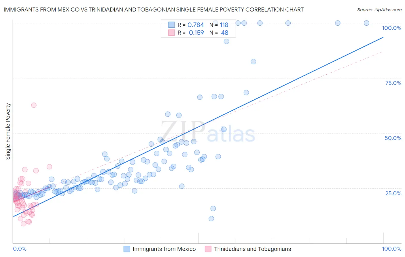 Immigrants from Mexico vs Trinidadian and Tobagonian Single Female Poverty