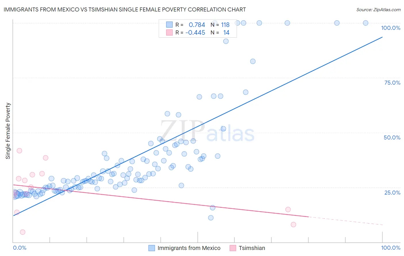 Immigrants from Mexico vs Tsimshian Single Female Poverty