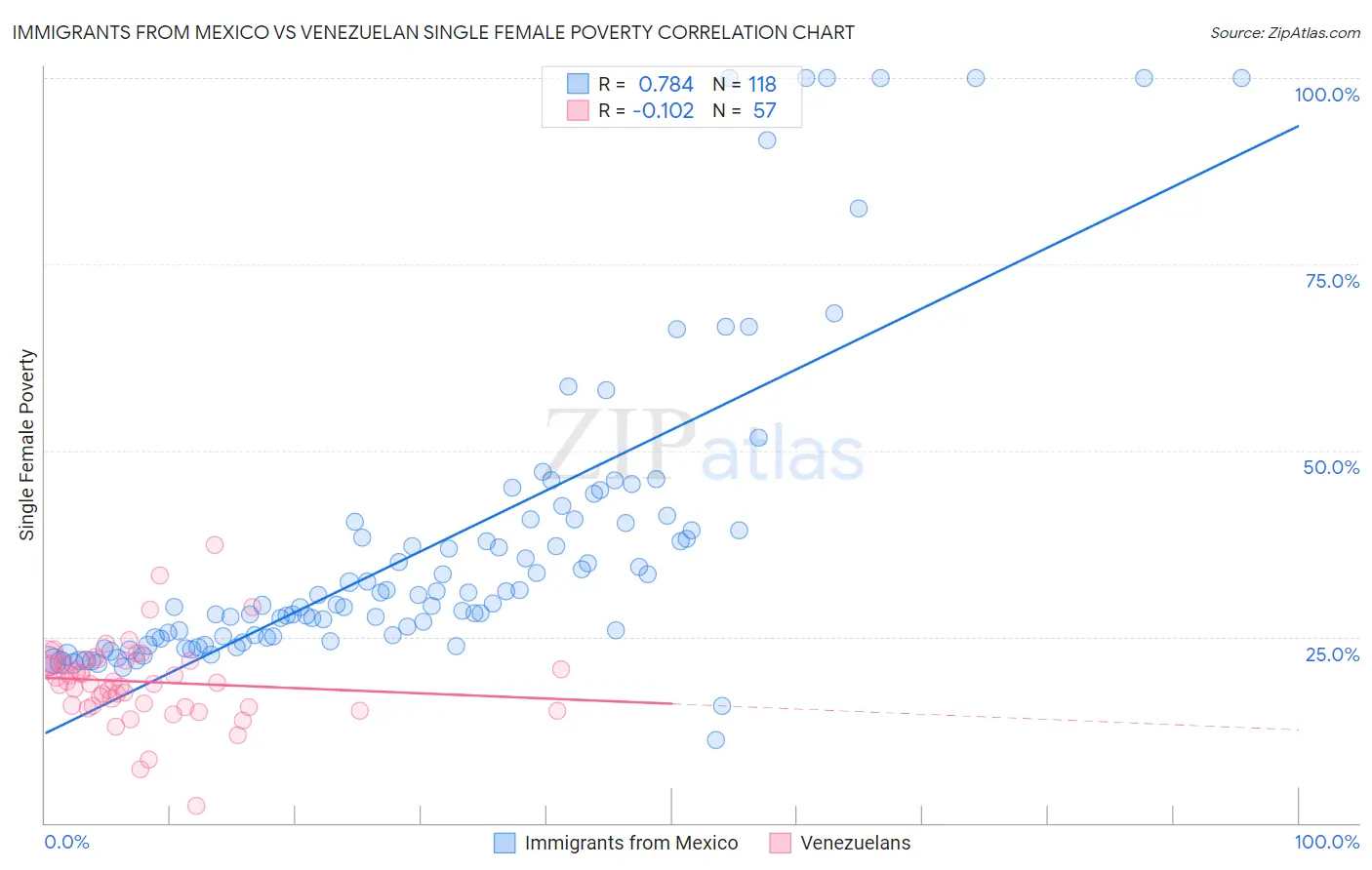 Immigrants from Mexico vs Venezuelan Single Female Poverty