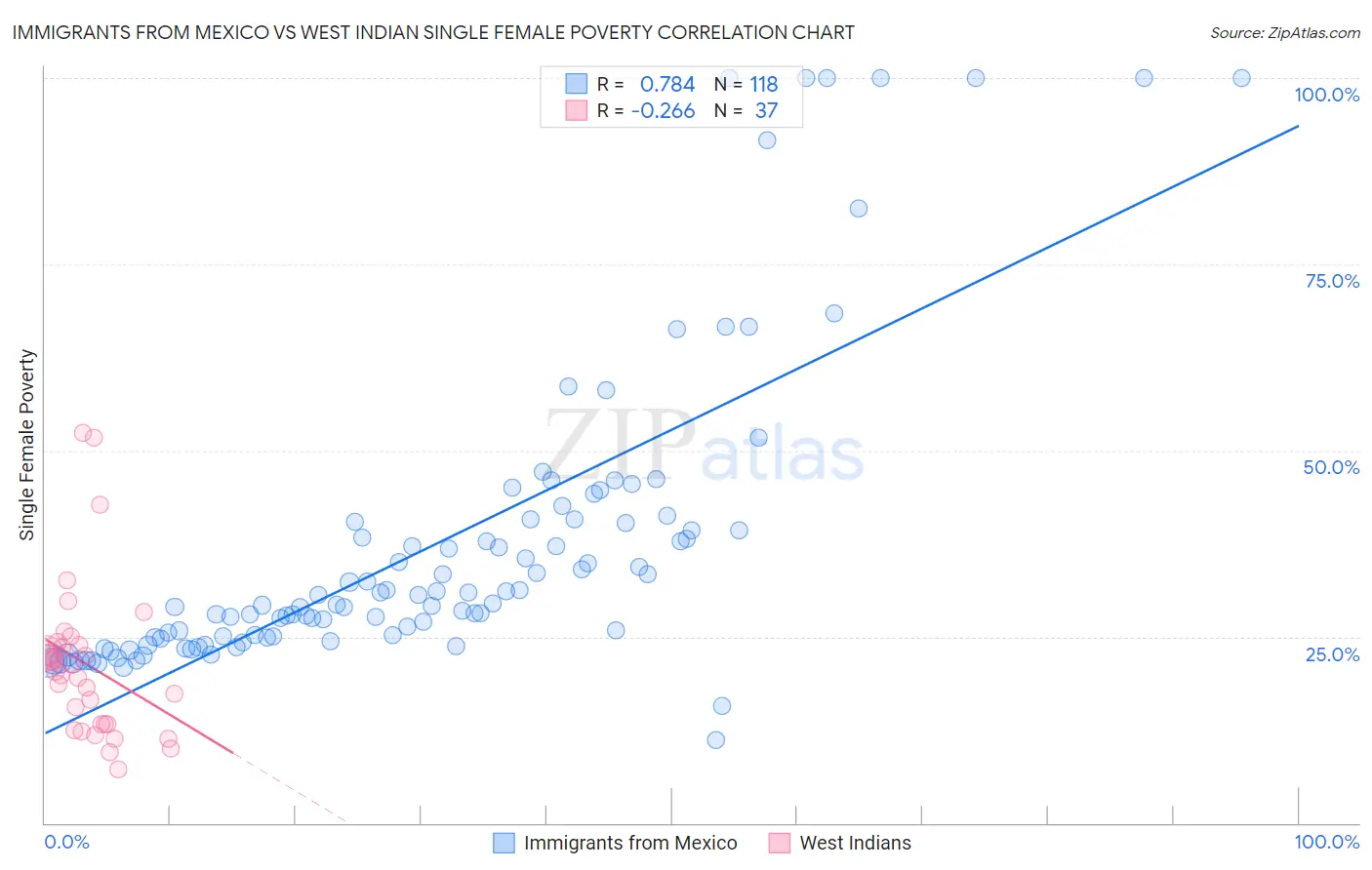 Immigrants from Mexico vs West Indian Single Female Poverty