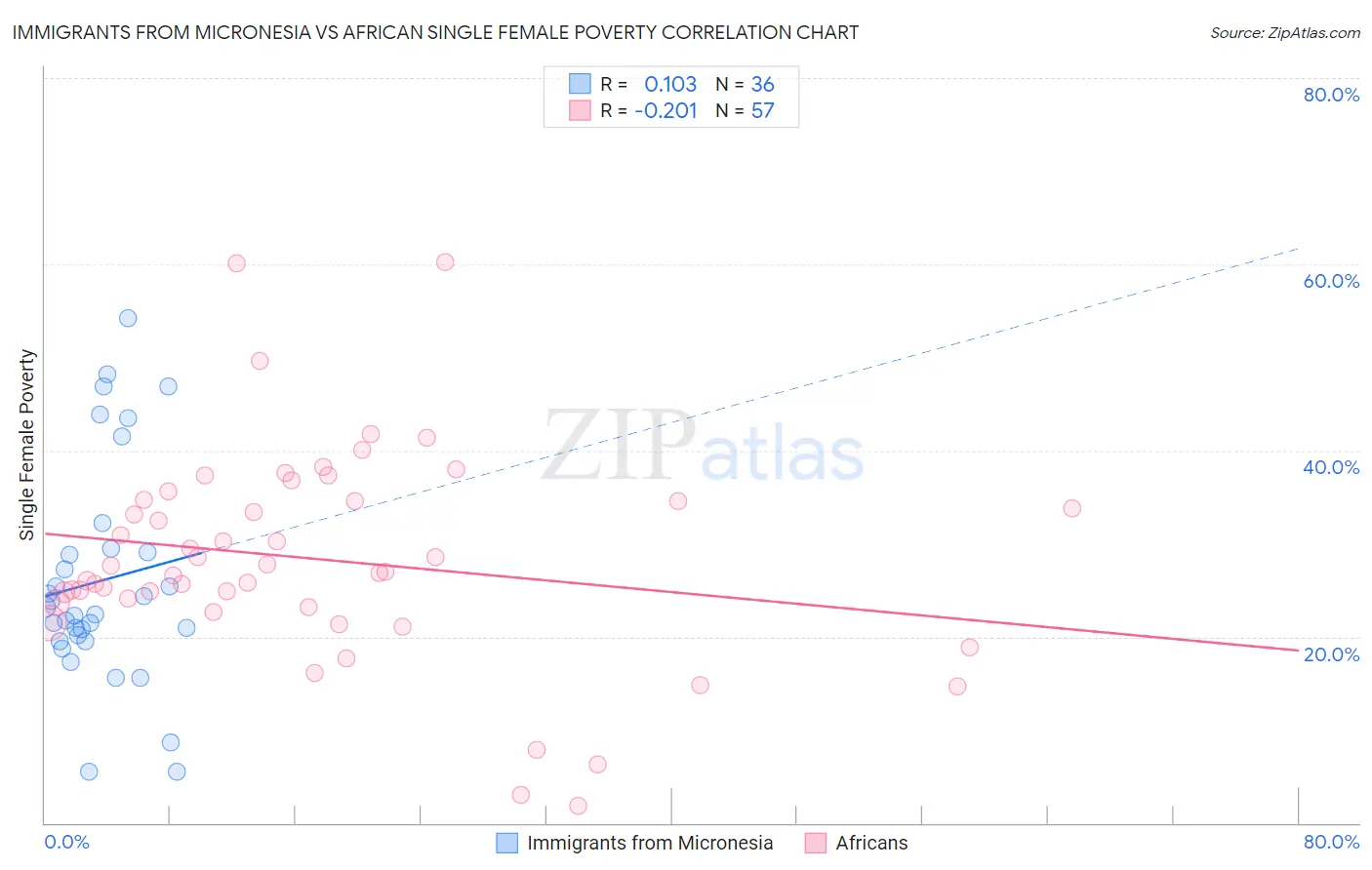 Immigrants from Micronesia vs African Single Female Poverty