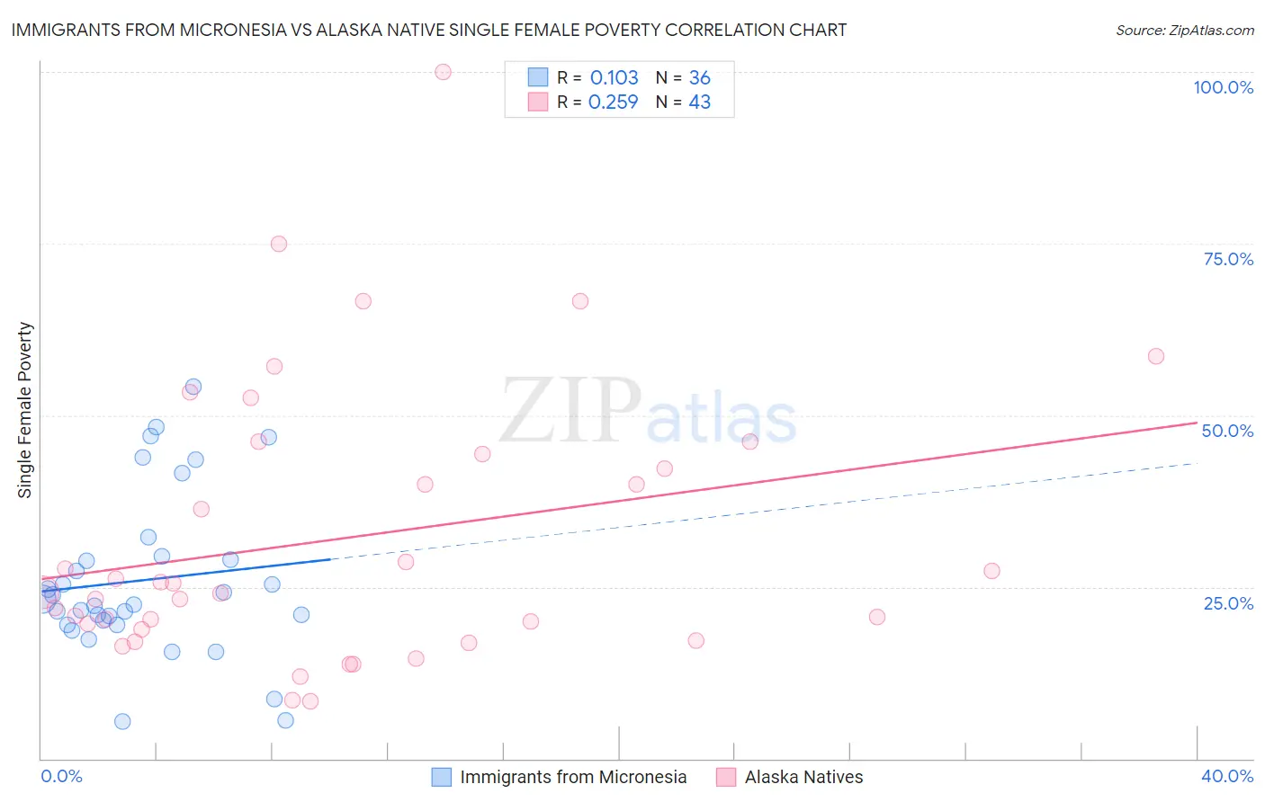 Immigrants from Micronesia vs Alaska Native Single Female Poverty