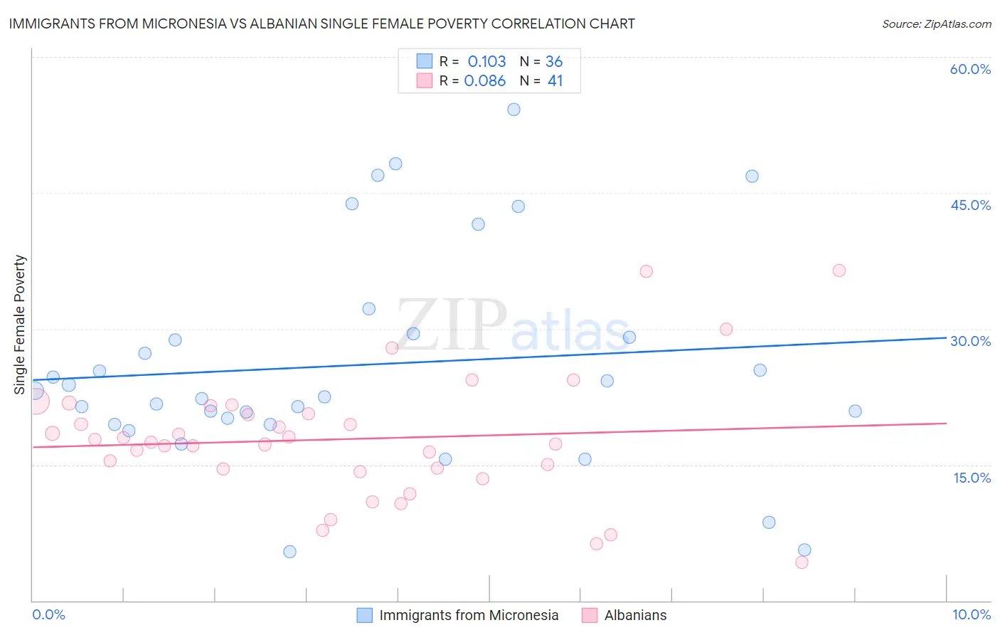 Immigrants from Micronesia vs Albanian Single Female Poverty