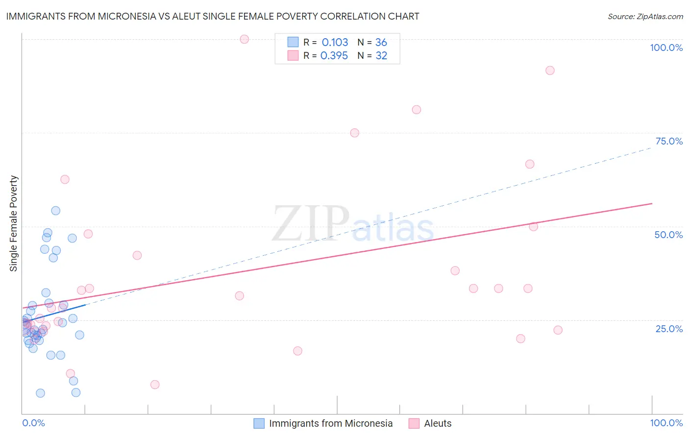 Immigrants from Micronesia vs Aleut Single Female Poverty