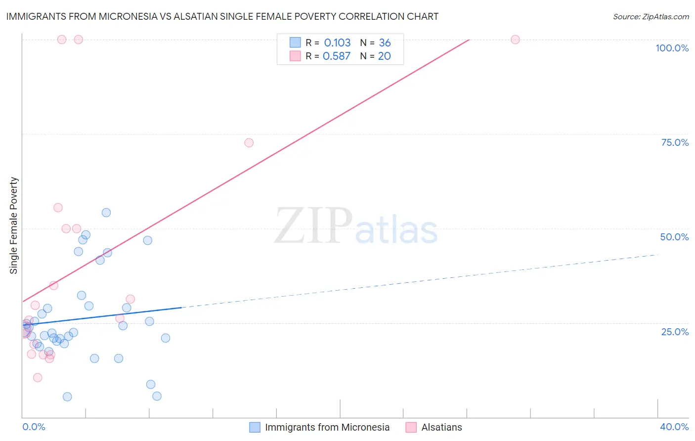 Immigrants from Micronesia vs Alsatian Single Female Poverty