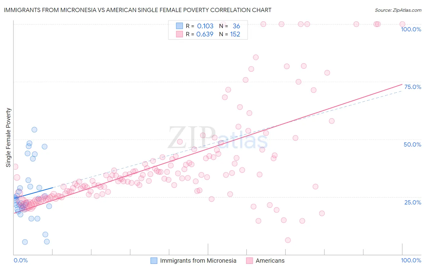 Immigrants from Micronesia vs American Single Female Poverty