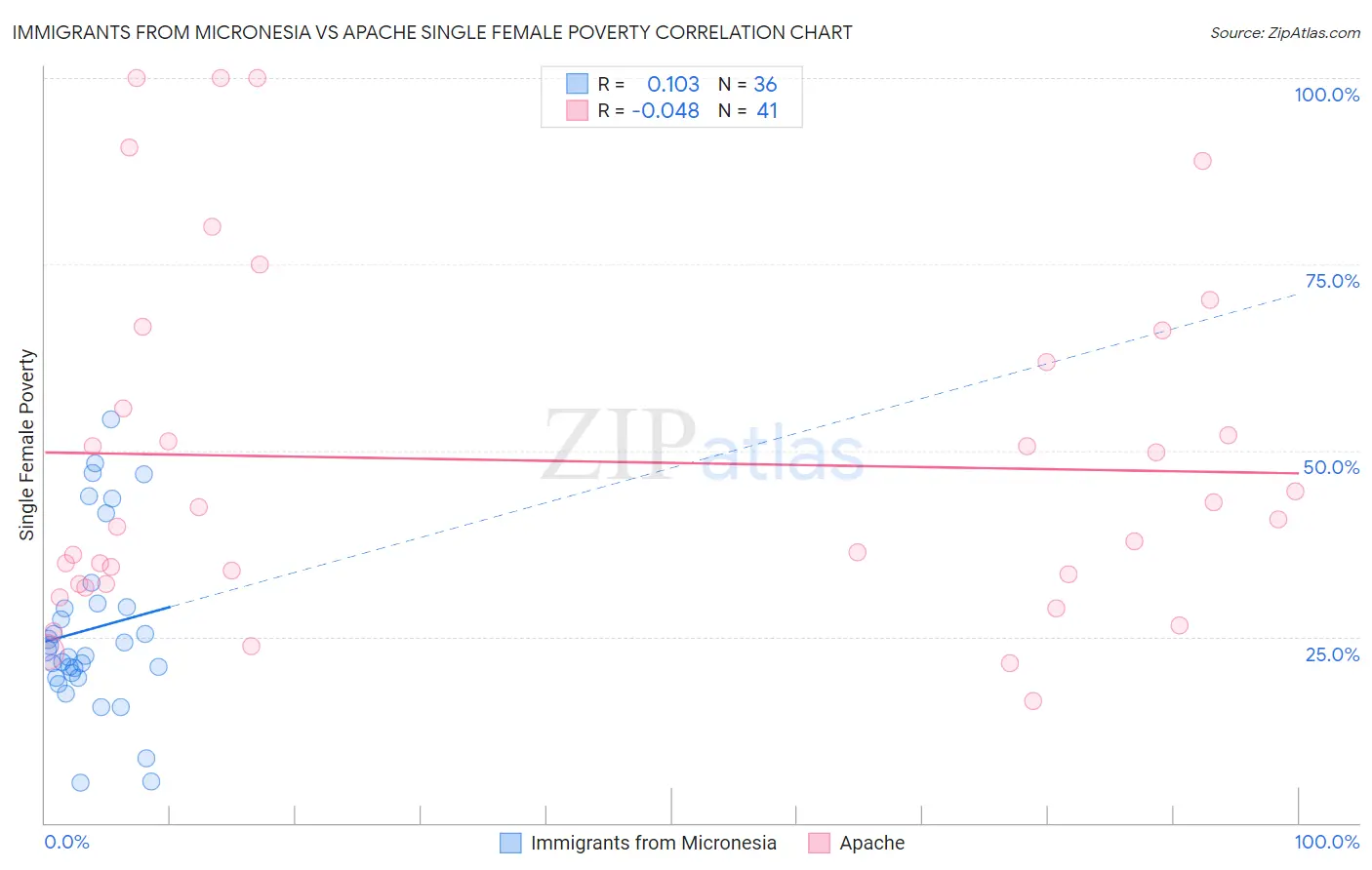 Immigrants from Micronesia vs Apache Single Female Poverty
