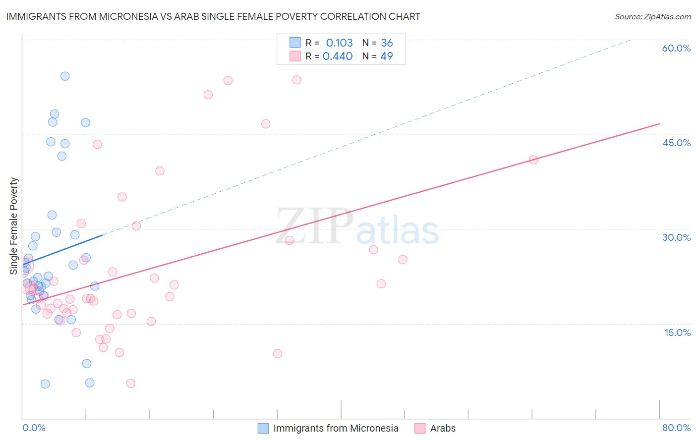 Immigrants from Micronesia vs Arab Single Female Poverty