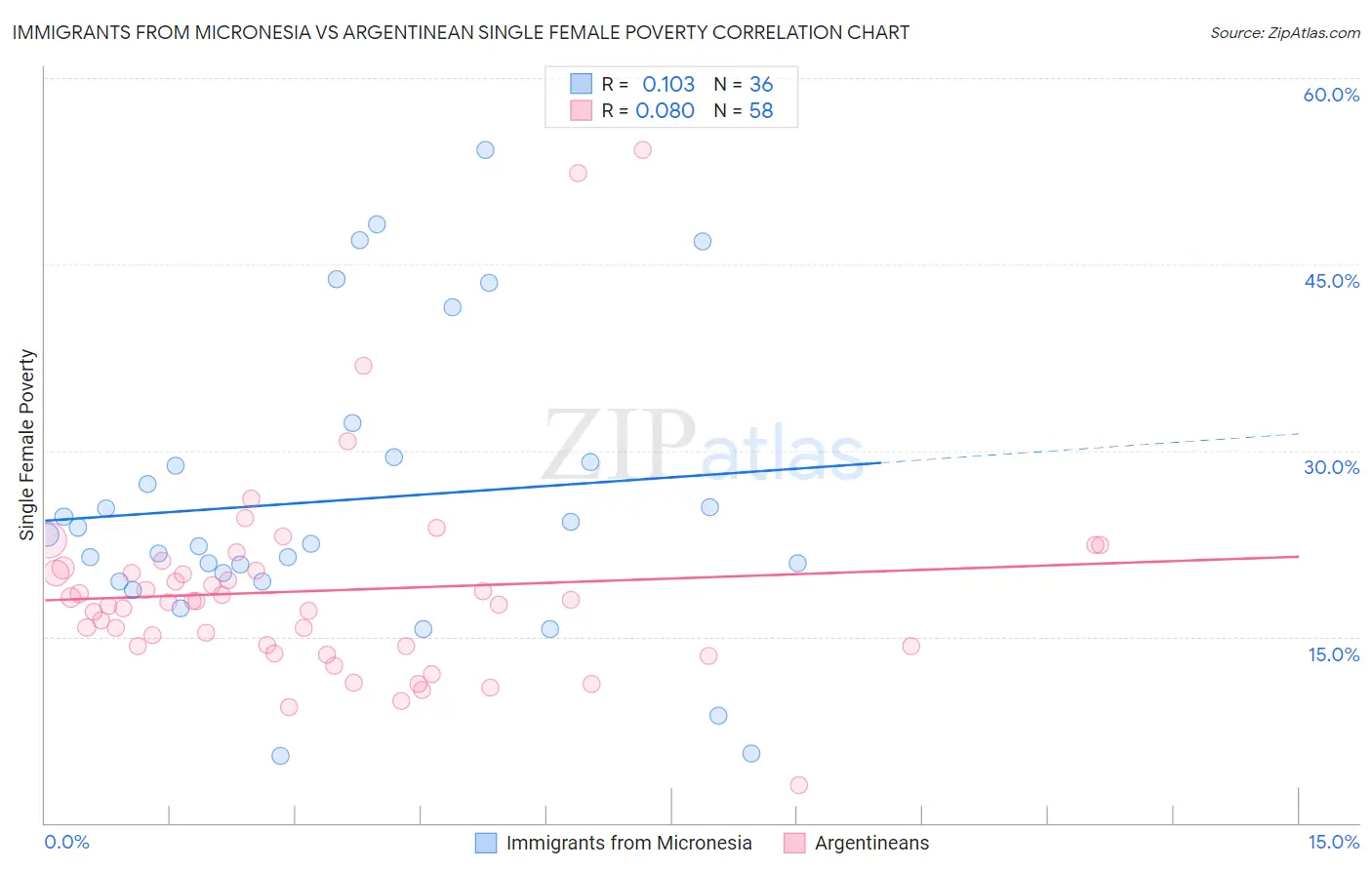 Immigrants from Micronesia vs Argentinean Single Female Poverty