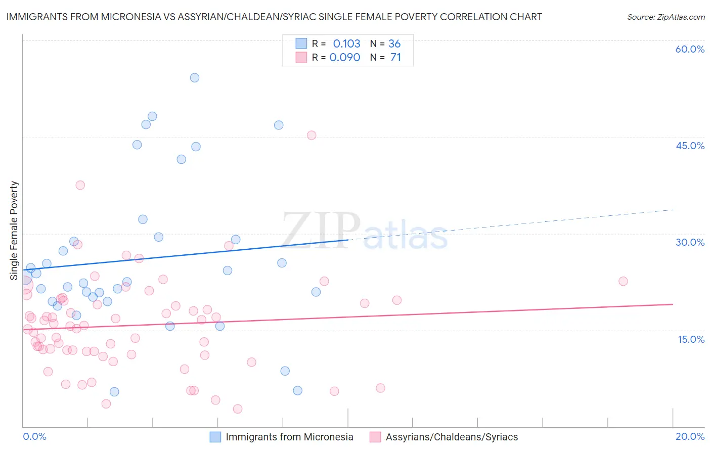 Immigrants from Micronesia vs Assyrian/Chaldean/Syriac Single Female Poverty