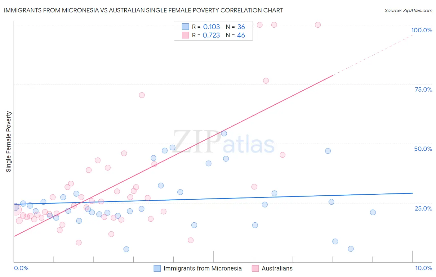 Immigrants from Micronesia vs Australian Single Female Poverty