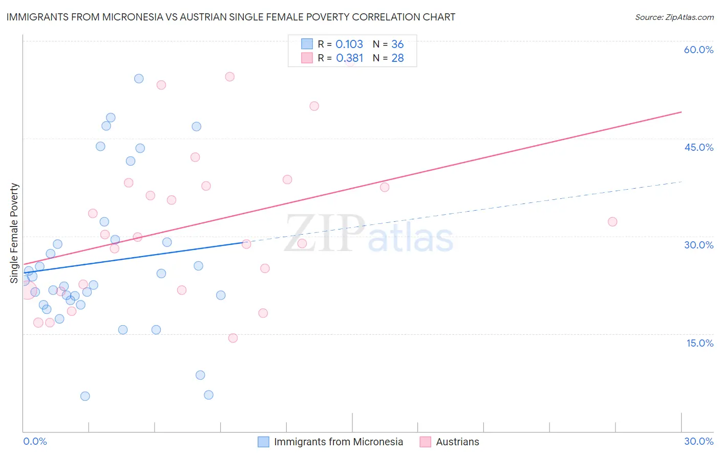 Immigrants from Micronesia vs Austrian Single Female Poverty