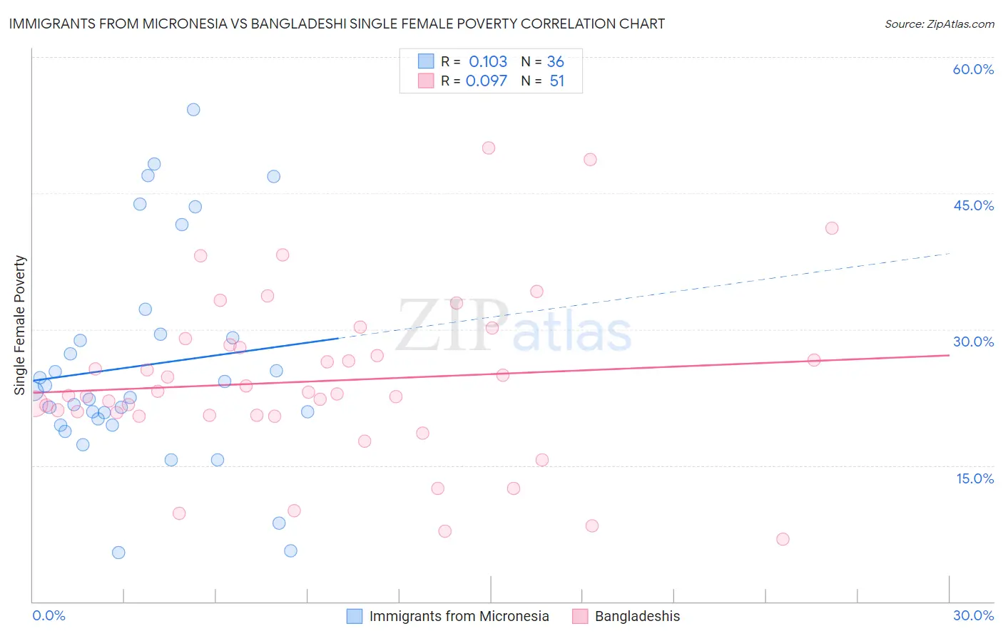 Immigrants from Micronesia vs Bangladeshi Single Female Poverty