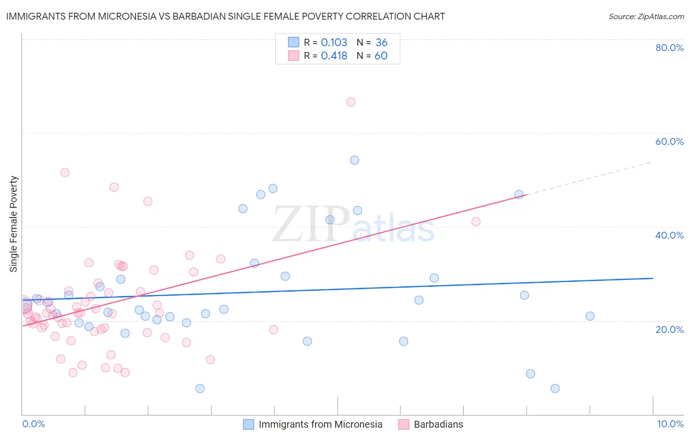 Immigrants from Micronesia vs Barbadian Single Female Poverty