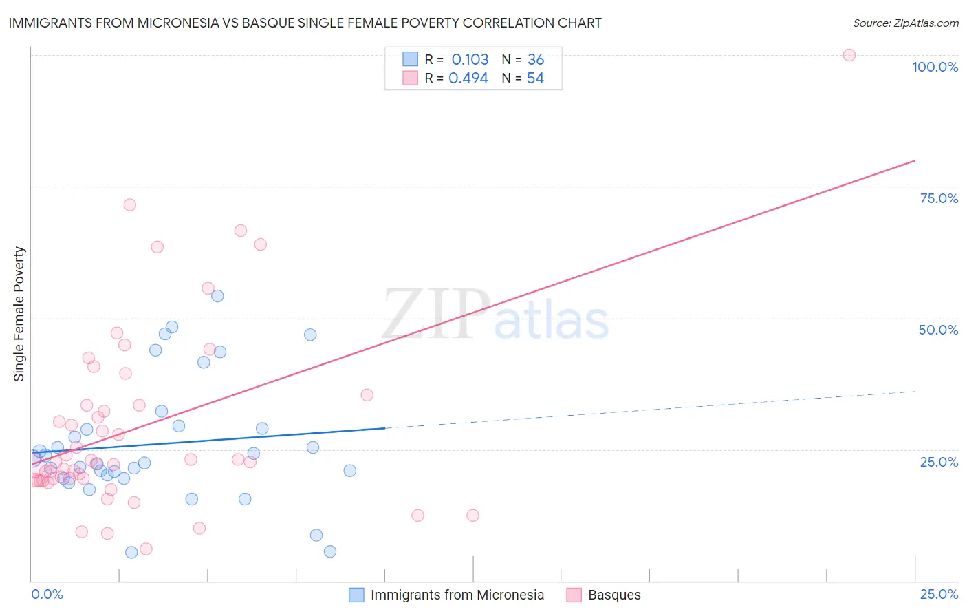 Immigrants from Micronesia vs Basque Single Female Poverty
