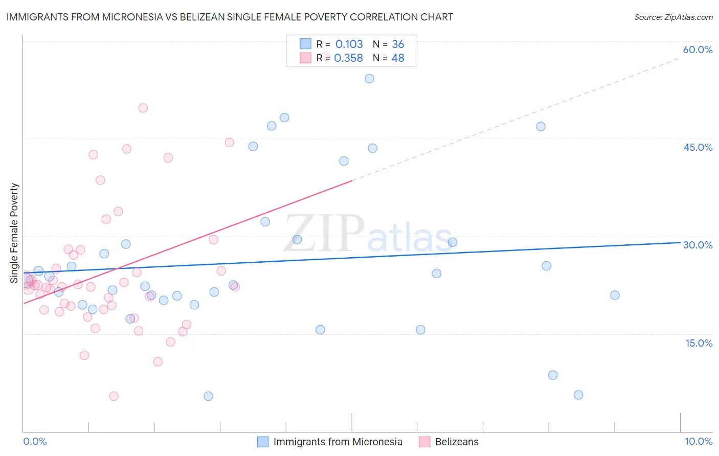 Immigrants from Micronesia vs Belizean Single Female Poverty