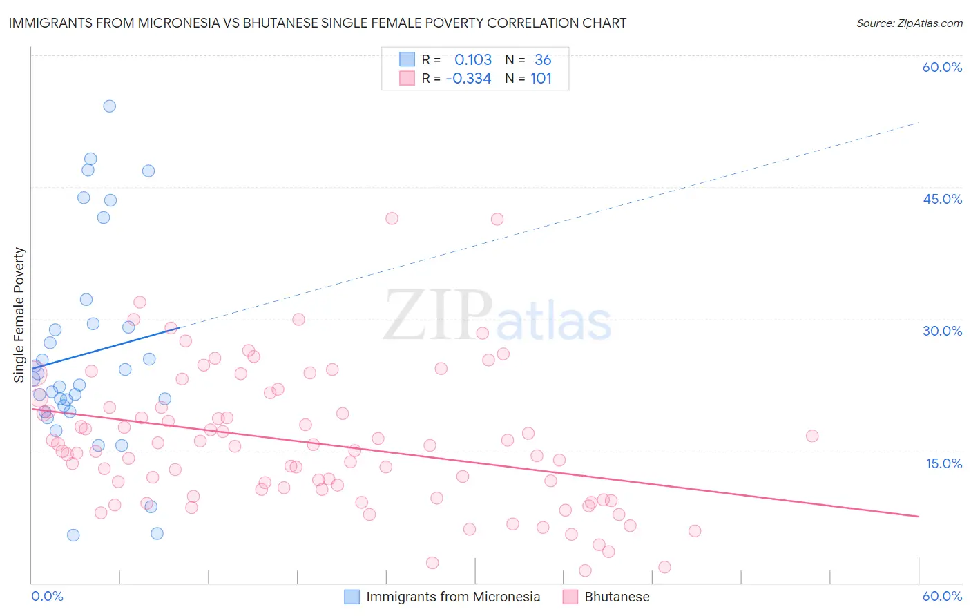 Immigrants from Micronesia vs Bhutanese Single Female Poverty