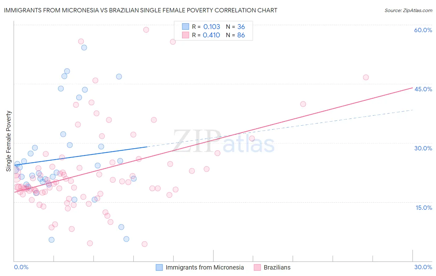 Immigrants from Micronesia vs Brazilian Single Female Poverty