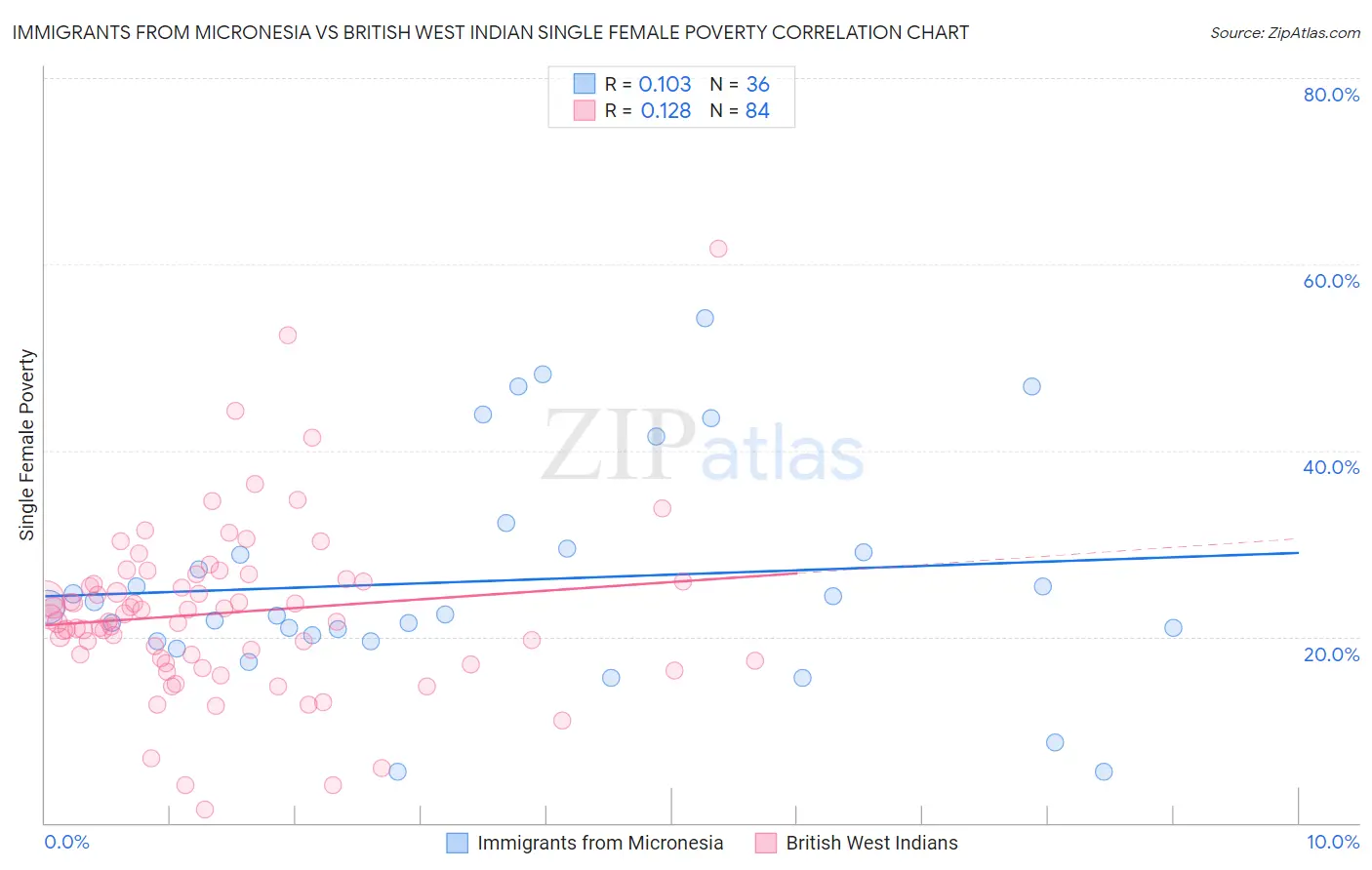 Immigrants from Micronesia vs British West Indian Single Female Poverty