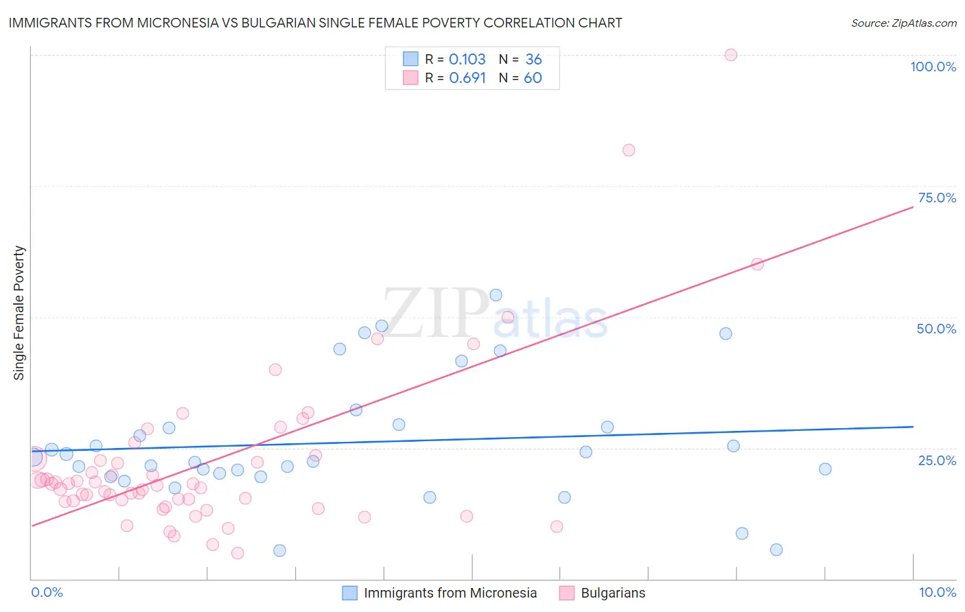 Immigrants from Micronesia vs Bulgarian Single Female Poverty