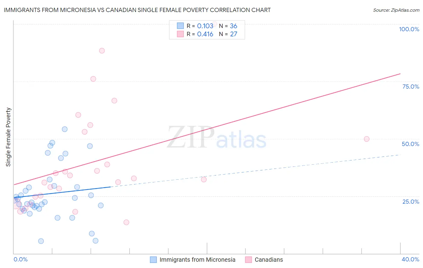 Immigrants from Micronesia vs Canadian Single Female Poverty