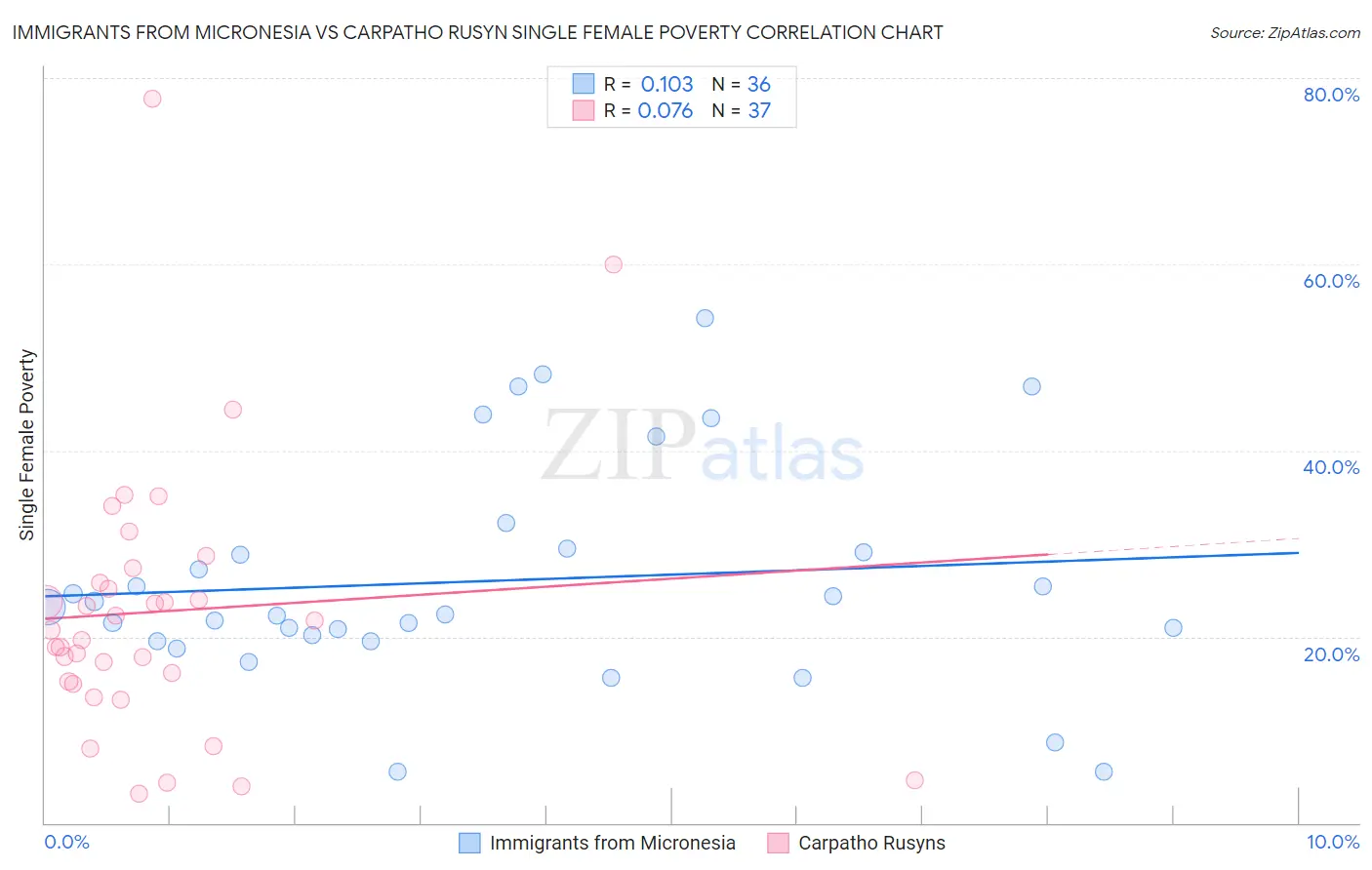Immigrants from Micronesia vs Carpatho Rusyn Single Female Poverty