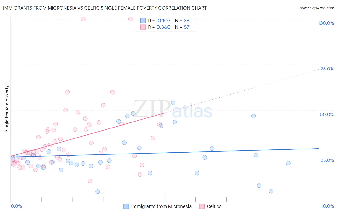 Immigrants from Micronesia vs Celtic Single Female Poverty