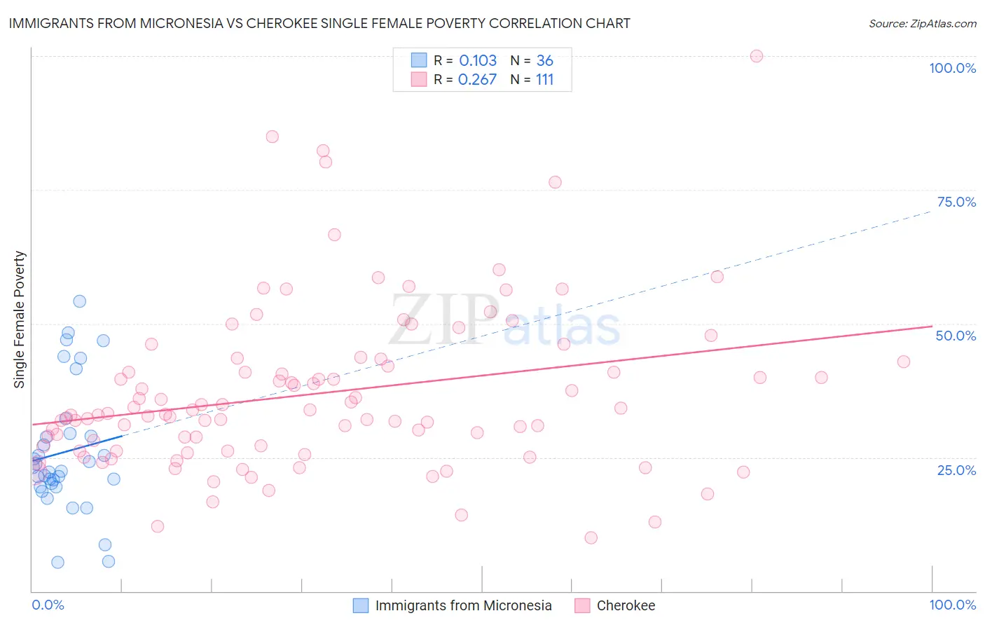 Immigrants from Micronesia vs Cherokee Single Female Poverty