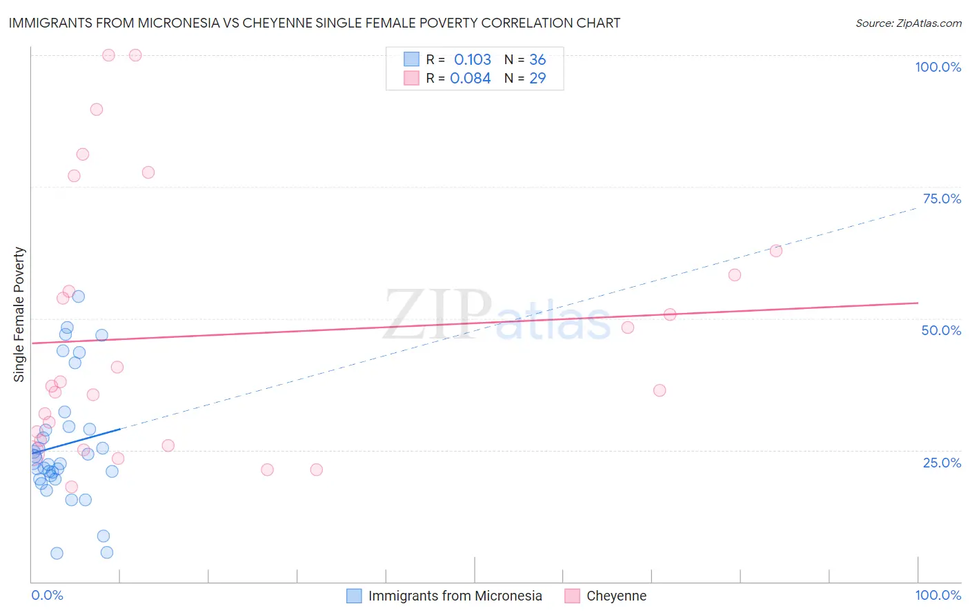 Immigrants from Micronesia vs Cheyenne Single Female Poverty