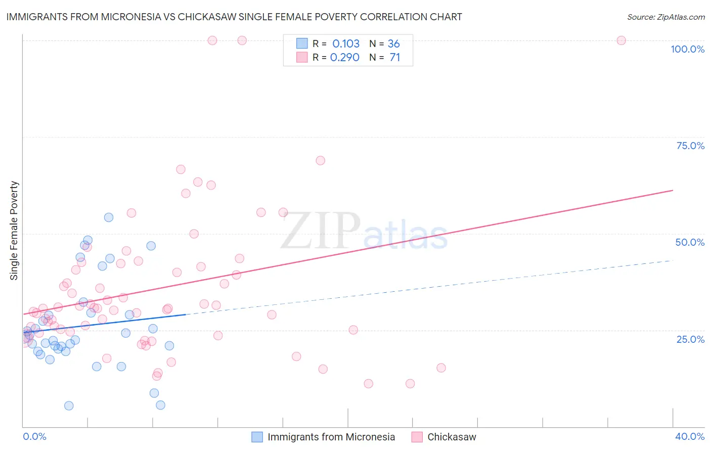 Immigrants from Micronesia vs Chickasaw Single Female Poverty