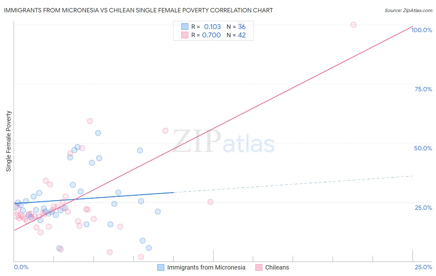 Immigrants from Micronesia vs Chilean Single Female Poverty