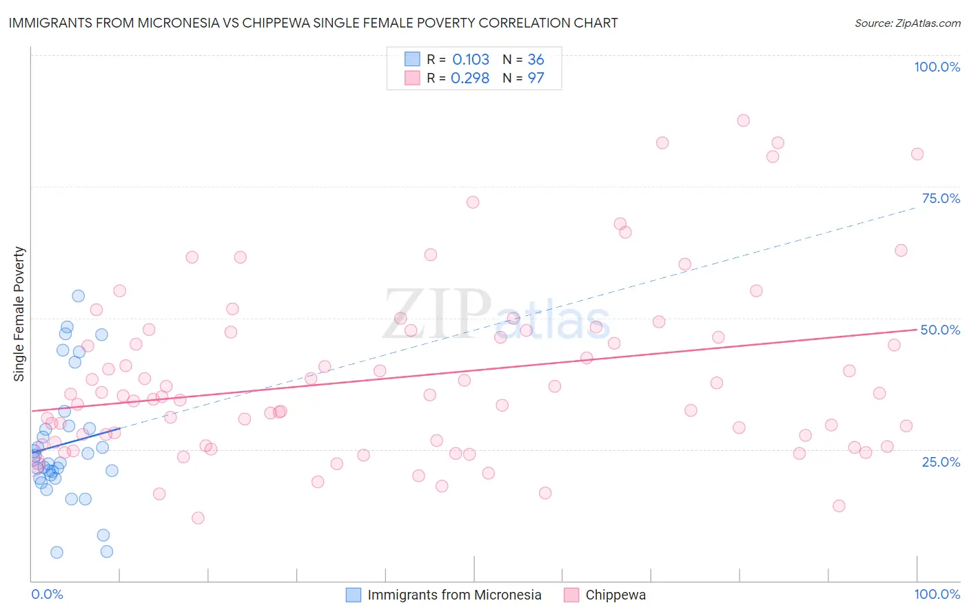 Immigrants from Micronesia vs Chippewa Single Female Poverty