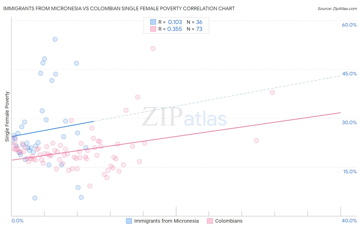Immigrants from Micronesia vs Colombian Single Female Poverty