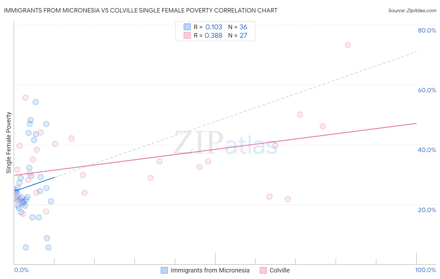 Immigrants from Micronesia vs Colville Single Female Poverty