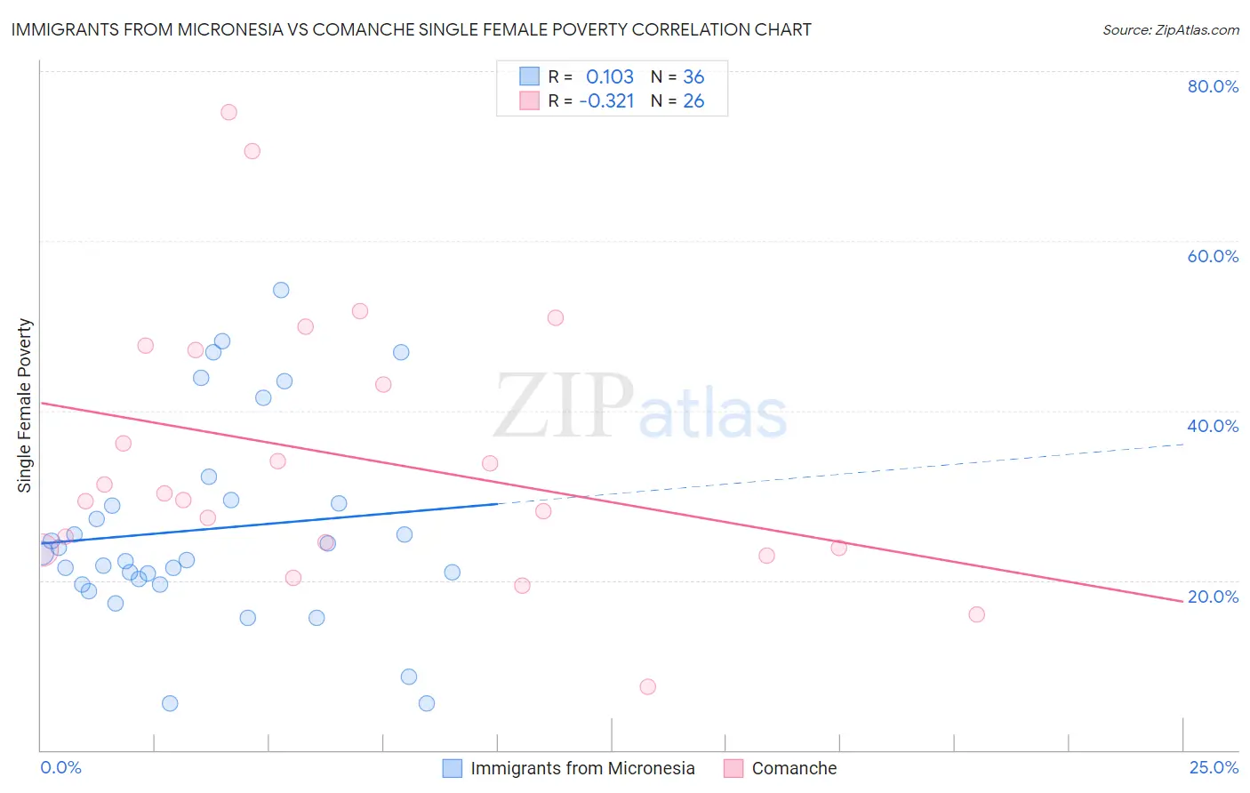 Immigrants from Micronesia vs Comanche Single Female Poverty