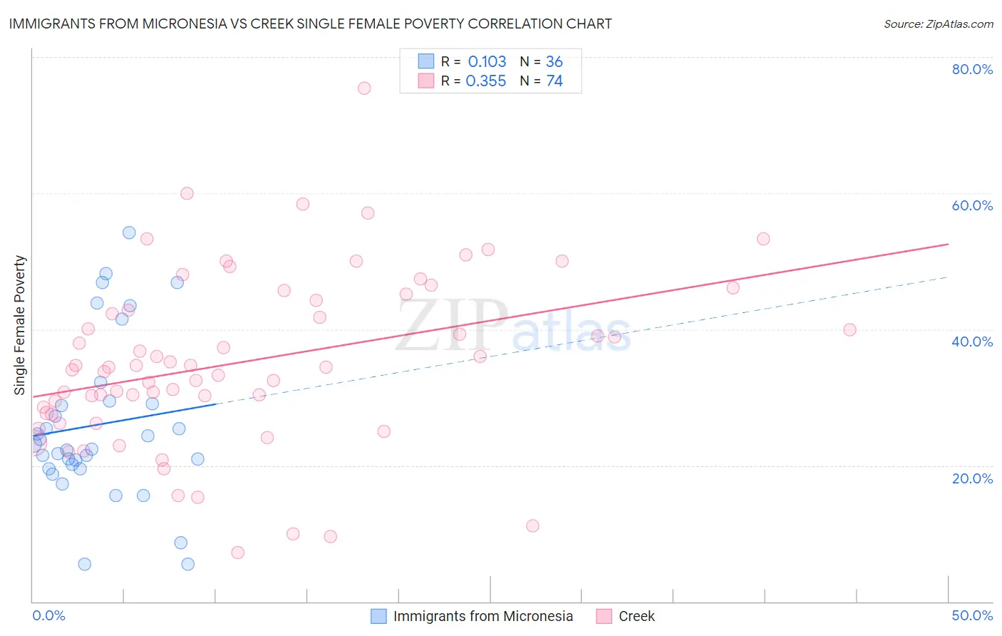 Immigrants from Micronesia vs Creek Single Female Poverty
