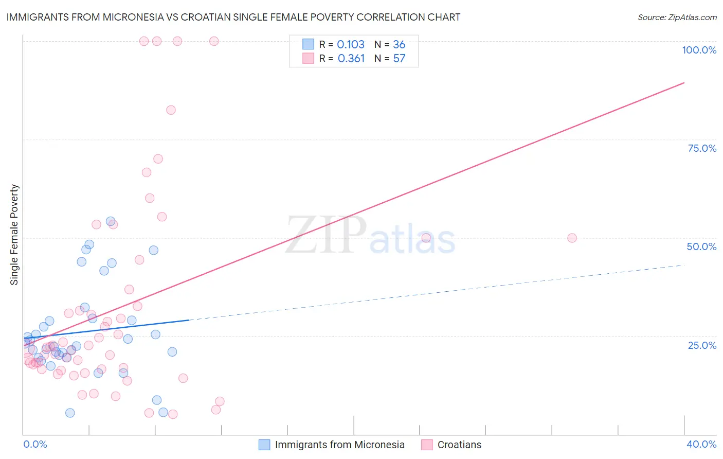 Immigrants from Micronesia vs Croatian Single Female Poverty