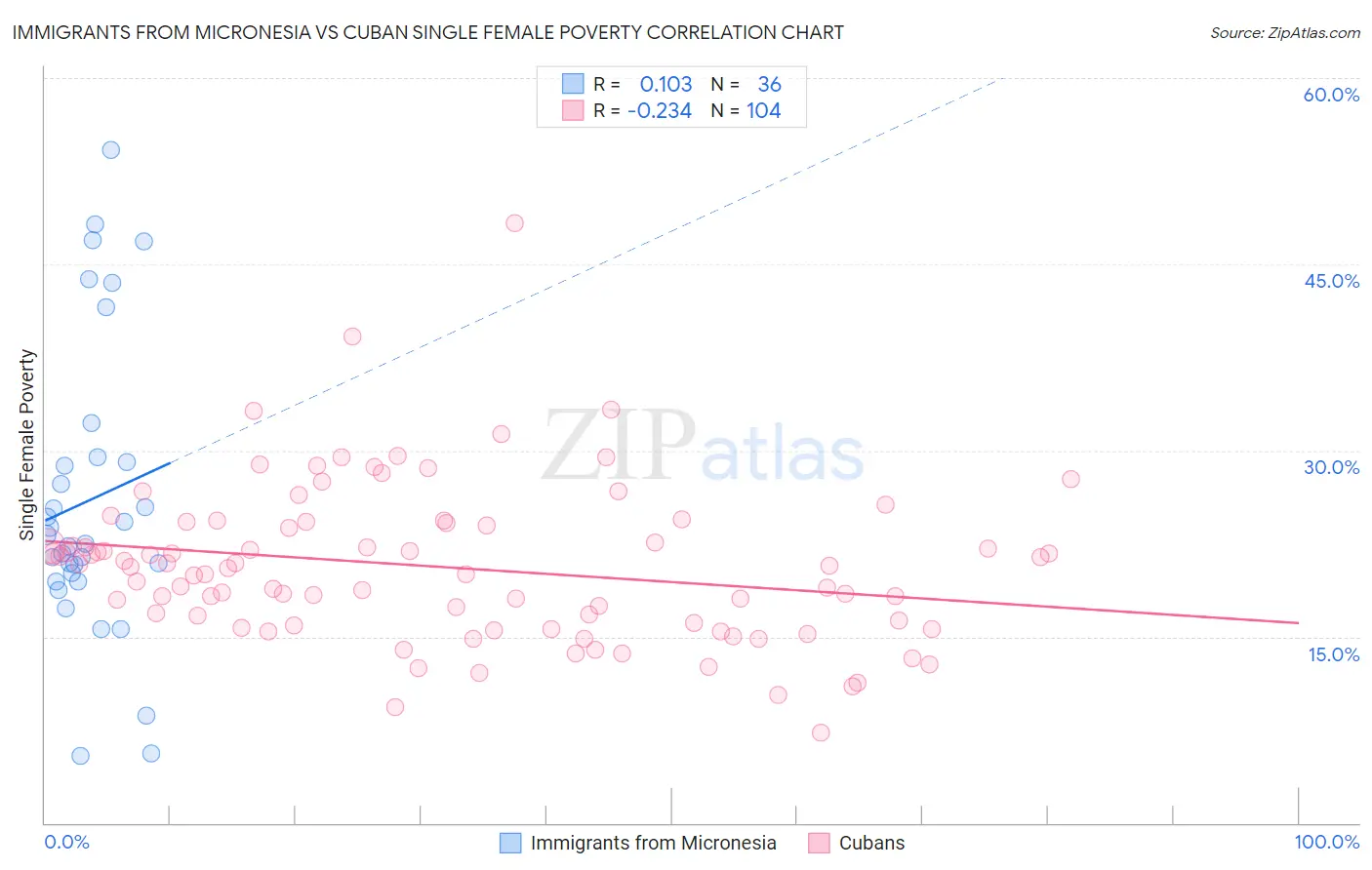 Immigrants from Micronesia vs Cuban Single Female Poverty