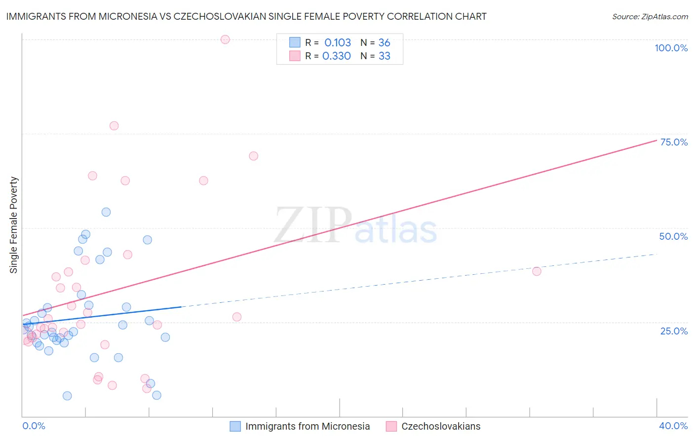 Immigrants from Micronesia vs Czechoslovakian Single Female Poverty