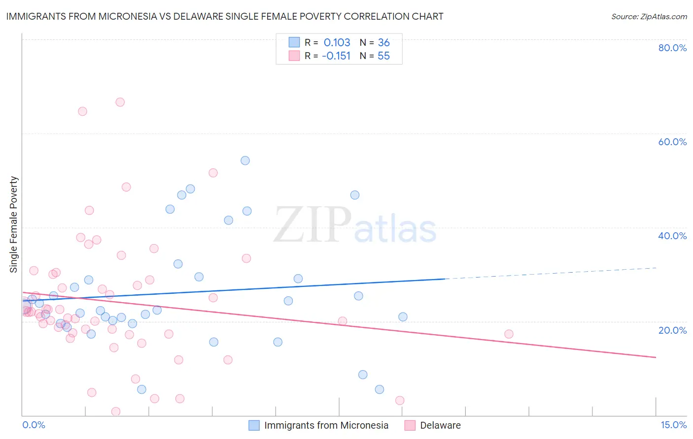 Immigrants from Micronesia vs Delaware Single Female Poverty