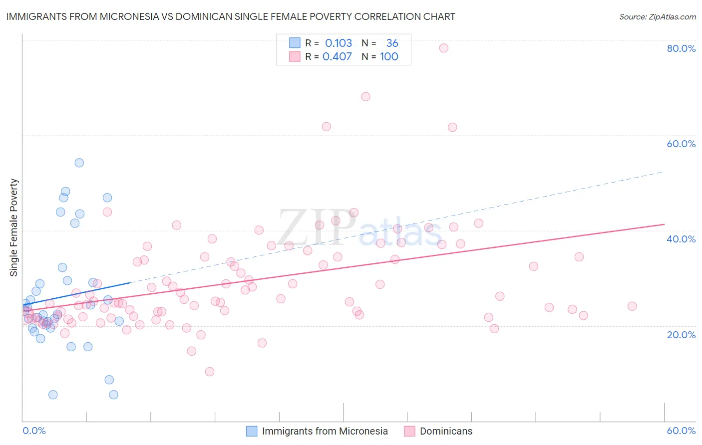 Immigrants from Micronesia vs Dominican Single Female Poverty